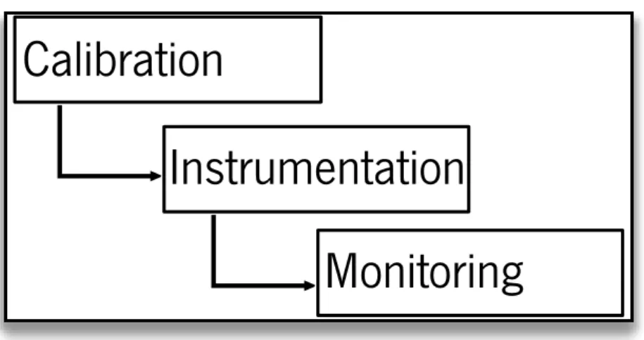 Figure 1.: The 3 layers of the Green Droid tool and its interactions