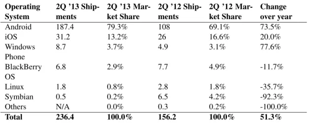 Table 3.: Top Smartphone Operating Systems, Shipments and Market Share in 2013 (Units in Millions)