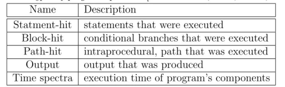 Table 1: Types of program spectrum [Harrold et al., 2000; Abreu, 2009]