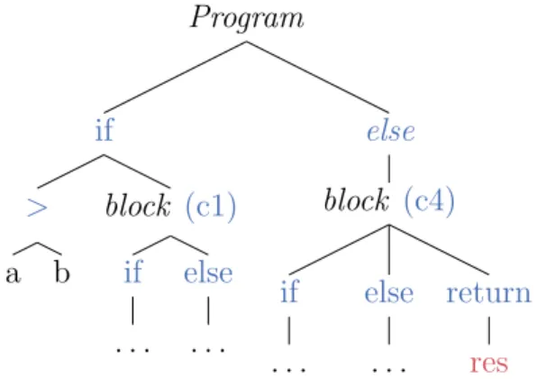 Figure 6: The abstract syntax tree of a program (the largest of three numbers program, presented in Listing 1)