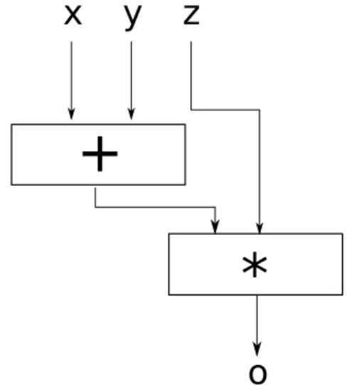 Figure 4.1: Arithmetic Circuit representing f(x, y, z) = (x + y) ∗ z (mod p) = x, P n i=1 γ x i (mod p) = γ x , P n i=1 y i (mod p) = y, P n i=1 γ y i (mod p) = γ y , P n i=1 z i (mod p) = z, P n i=1 γ z i (mod p) = γ z
