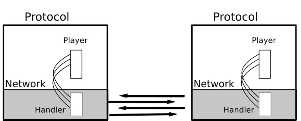 Figure 5.1: Interaction between two Protocol instances