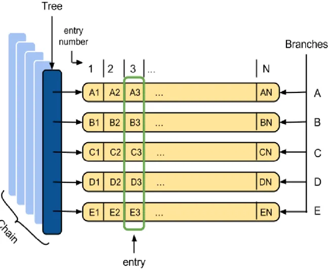 Figura 1.2 Principais conceitos associados à estrutura de dados TTree 