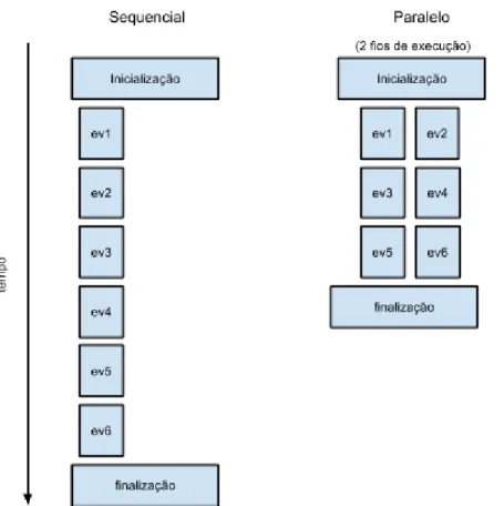 Figura 1.3 Diagrama ilustrativo das diferenças entre o processamento sequencial e paralelo 