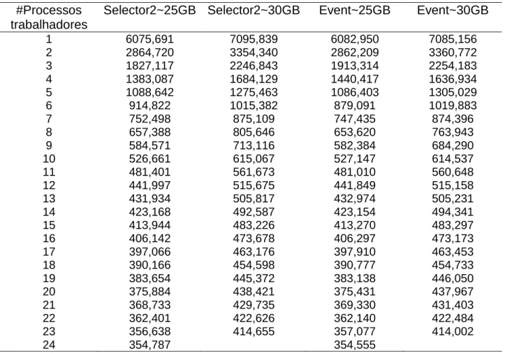 Tabela 3.1 Tempos de execução (segundos) das versões “selector 2” e “event”, utilizando PROOF-lite, no  nó  compute-0-11  do  cluster  lip.di.uminho.pt,  2  x  Intel  Xeon  E5-2630  (6 cores  x  2  threads  @  1.2  GHz)  e  32  GB  de  memória RAM 