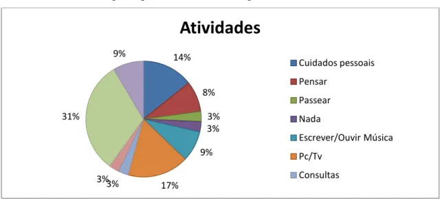 Gráfico 3. Atividades principais realizadas ao longo da semana alvo. 