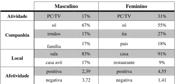 Tabela 3. Relação entre a atividade mais realizada e respetivos lugares, companhias e níveis  de afetividade positiva e negativa