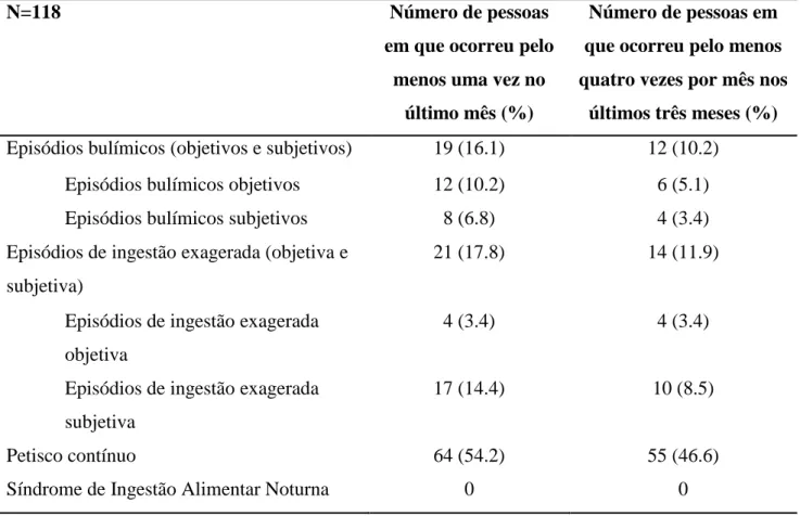 Tabela 2. Número e percentagens das 118 mulheres avaliadas na segunda fase do estudo  relativamente aos comportamentos alimentar disfuncionais