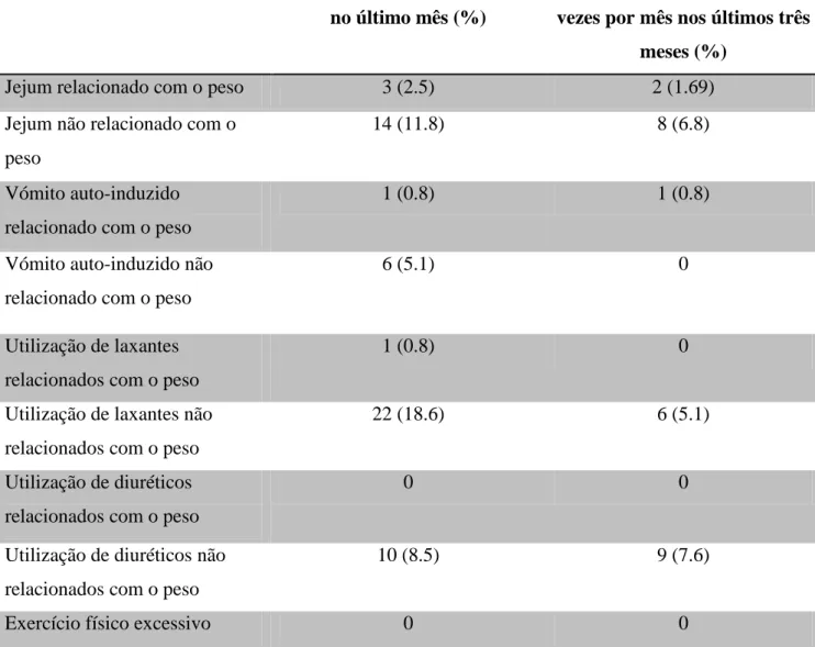 Tabela  3.  Número  e  percentagens  das  118  mulheres  relativamente  aos  métodos  compensatórios e purgativos