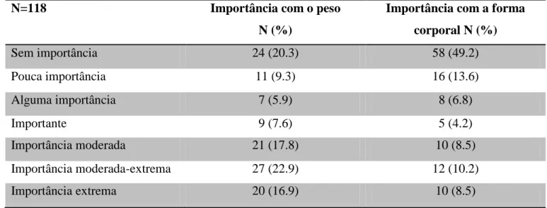 Tabela  4.  Número  e  percentagens  das  118  mulheres  relativamente  aos  níveis  de  importância com o peso e forma corporal