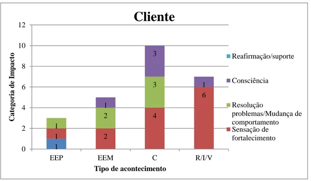 Figura 1. Tipos de acontecimento significativo e respetivas categorias de impacto na  perspetiva do cliente