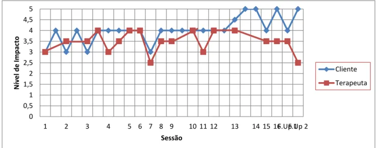 Figura 3. Níveis de impacto dos acontecimentos significativos ao longo do processo 