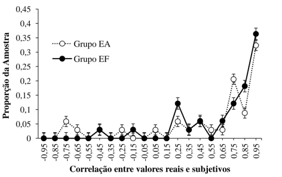 Figura 13. Distribuição empírica dos valores da correlação de Kendall´s tau (±EP) entre  valores reais das opções e o ranking efetuado pelos sujeitos para ambos os grupos