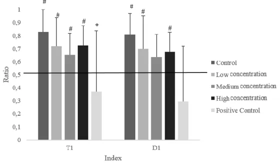 Figure 2. T1 and D1 indices for each of the groups. The horizontal line represents the value by  chance
