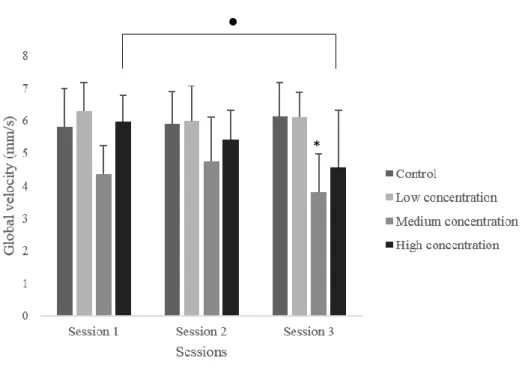 Figure 4. Global velocity in the three sessions of the novel tank test. Data is presented as median  +  IQR