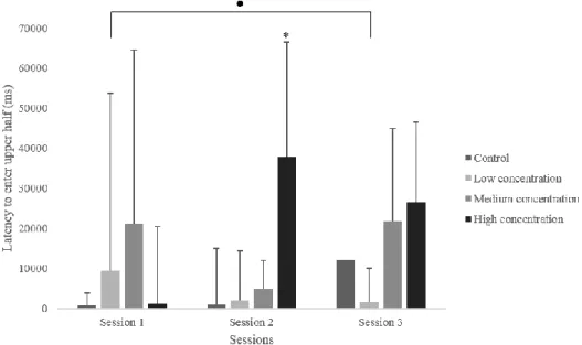 Figure 6. Latency to enter the upper half of the tank in  three sessions of the novel tank test