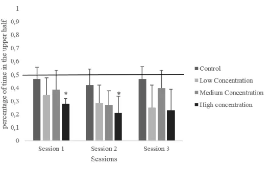 Figure 8. Percentage of time spent in the upper half of the tank during the session of novel tank  task