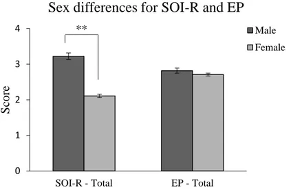 Figure 4 shows the scores for SOI-R and EP for both males and females. Male 