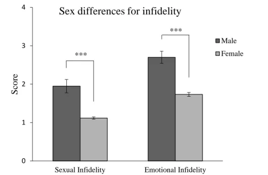 Figure 5. Sex differences for sexual and emotional infidelity. 