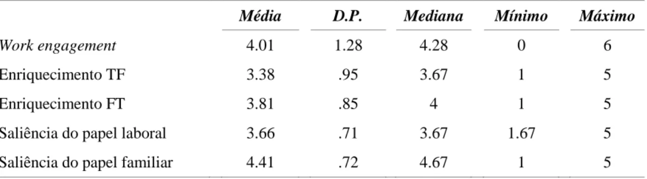 Tabela 5 – Critérios para estudo da distribuição de médias de work engagement e enriquecimento  TF e FT  Valores  elevados  Valores baixos  Work engagement  M &gt; 5  M &lt; 1  Enriquecimento TF e FT  M &gt; 4  M &lt; 2 