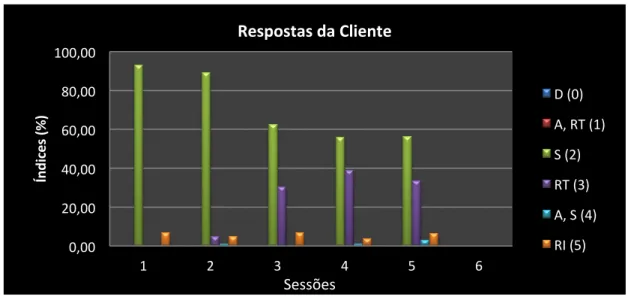Gráfico 2 – Evolução da frequência das respostas do cliente 