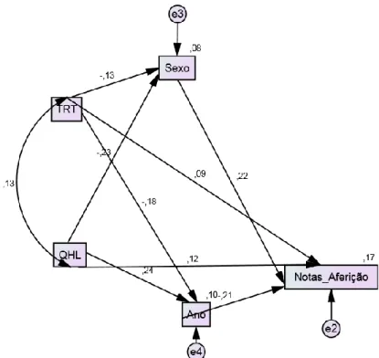 Figura  2.  Modelo  de  mediação  do  sexo  e  do  ano  em  relação  as  notas  de  aferição