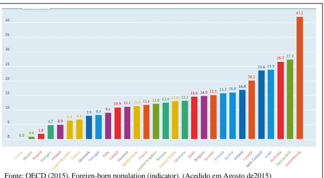 Gráfico 7 - Percentagem de População ―Foreign-born‖ nos países da OCDE (2011)