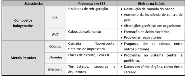 Tabela 1- Principais substâncias perigosas presentes nos EEE e potencias efeitos na saúde, adaptado de Ribeiro  (2009) 