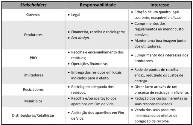Tabela 5- Responsabilidades e interesses dos Stakeholders do mercado de REEE, adaptado de Sinha  et al