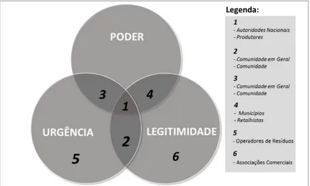 Figura  5-  Mapa  de  interação  entre  os  stakeholders  do  mercado  de  REEE,  adaptado de Gui et al