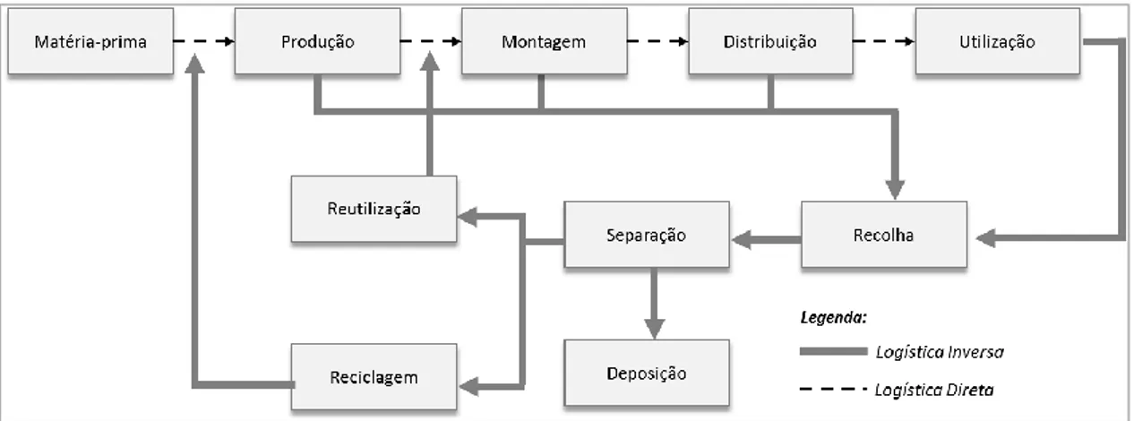 Figura 6- Representação esquemática da cadeia de logística direta e inversa, adaptado de Figueiredo (2014)