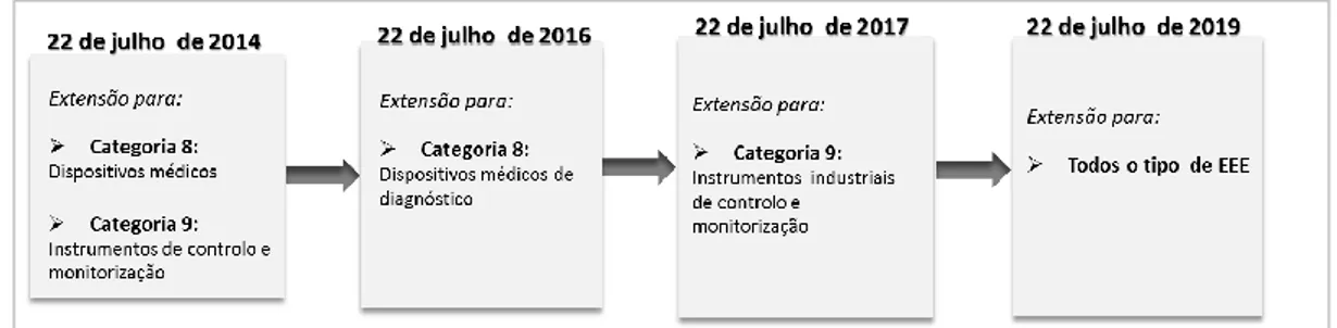 Figura 7- Evolução da extensão da Diretiva RoHS-2 a novos EEE, adaptado de EC (2012). 