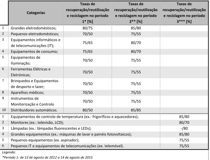 Figura 8- Deadline de introdução de novas medidas constantes da Diretiva 2012/19/EU, adaptado de Ylã-Mella et al