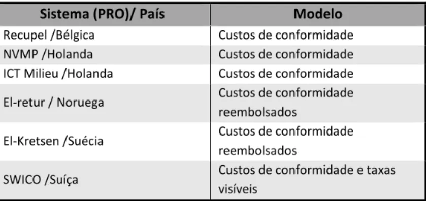 Tabela 10- Modelo de custos adotado em determinados países europeus UNEP (2012) 