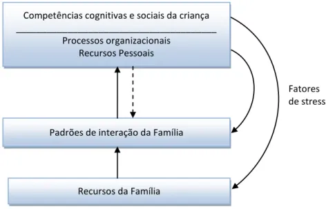 Figura 2. Três níveis da Abordagem ao Desenvolvimento Sistémico que ilustram as inter-relações e  influências recíprocas incluindo os fatores de stress do sistema (figura adaptada de Guralnick, 2011) 