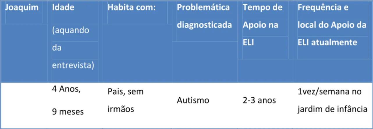 Tabela 2: Caracterização do Joaquim quanto à problemática que apresenta e o apoio da ELI 