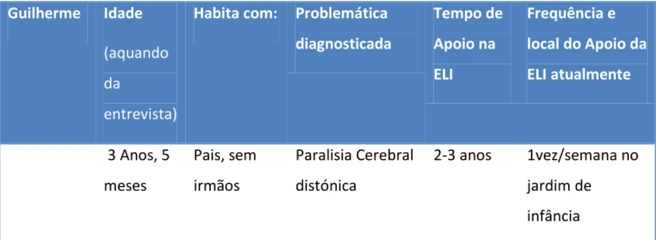 Tabela 6: Caracterização do Guilherme quanto à problemática que apresenta e o apoio da ELI 