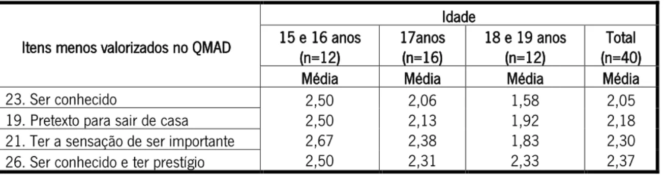 Tabela 6- Valor médio atribuído aos itens menos valorizados no QMAD por idades 