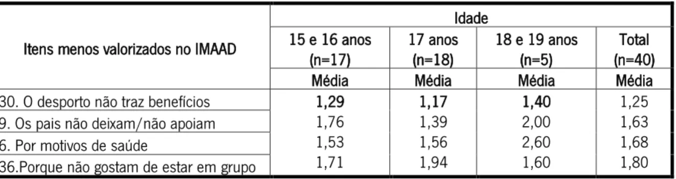 Tabela 9- Valor médio atribuído aos itens menos valorizados no IMAAD por idades 