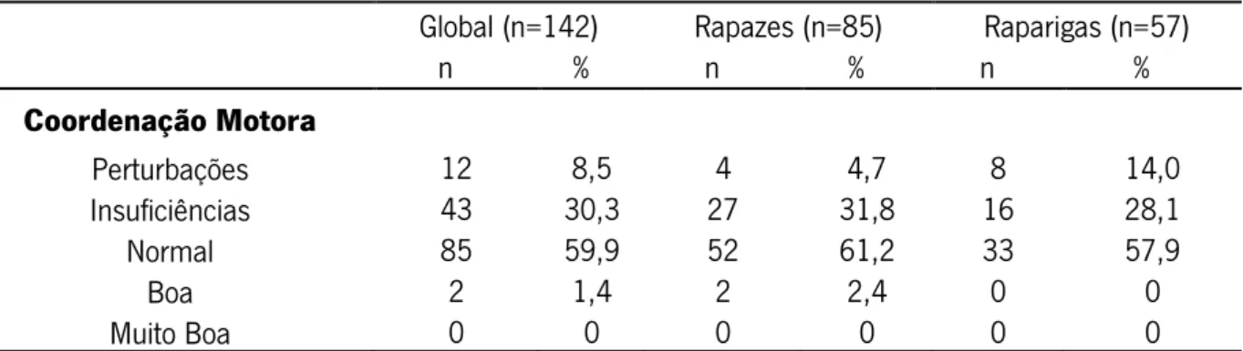 Tabela  2  -  Prevalência  por  categorias  de  coordenação  motora  e  do  índice  de  massa  corporal  em  função do género