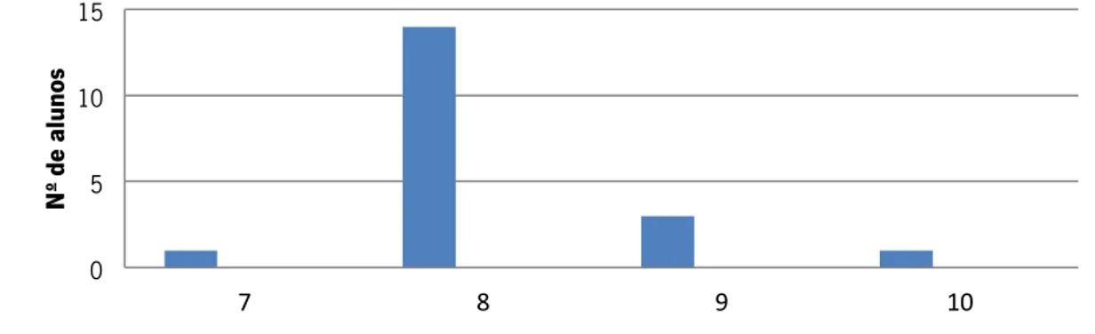 Gráfico 1- Faixa Etária das Crianças 