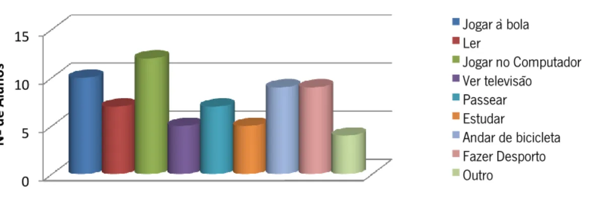 Gráfico 2- Atividades de Tempo Livre 