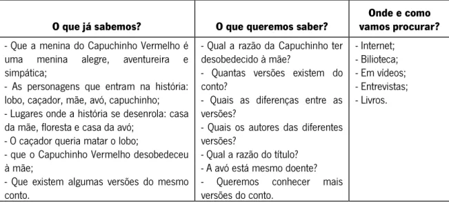 Tabela 1- Planeamento do Projeto 