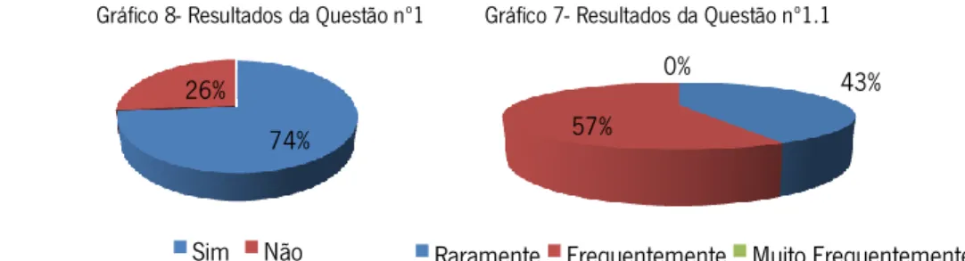 Gráfico 8- Resultados da Questão nº1  Gráfico 7- Resultados da Questão nº1.1 