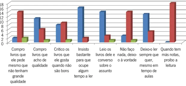 Gráfico 14- Resultados da Questão nº9