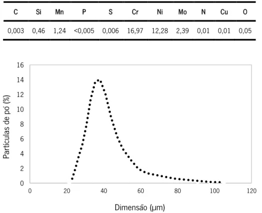 Tabela 4 - Composição química das partículas de pó do material Aço 316L (% em massa) 