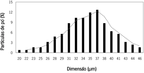 Figura 17 – Distribuição da dimensão das partículas de pó Ti6Al4V 
