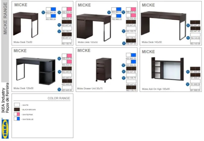 Figura 4: Gama de produtos  Micke