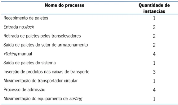 Tabela 7 : Processo dos modelos de simulação. 