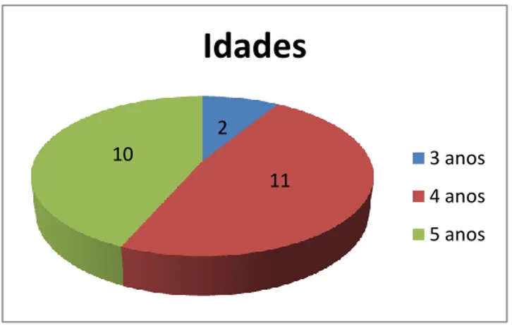 Gráfico nº 1 – Distribuição das crianças por idades 